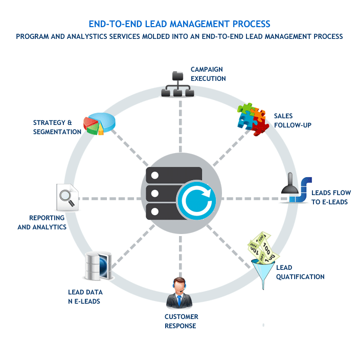 End-To-End Lead Management Process