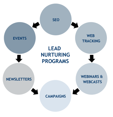 Lead Nurturing Programs