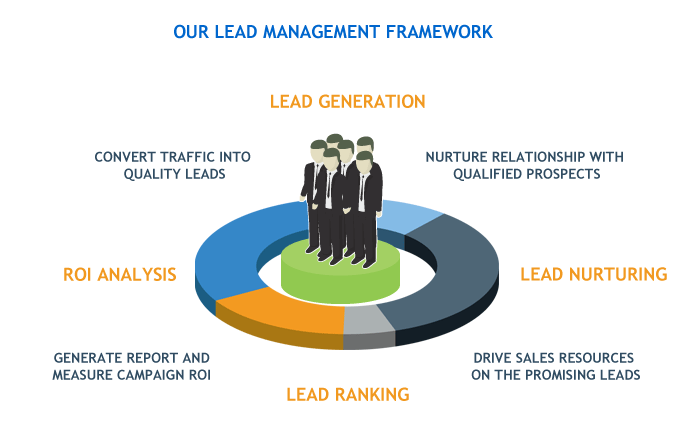 Our Lead Management Framework