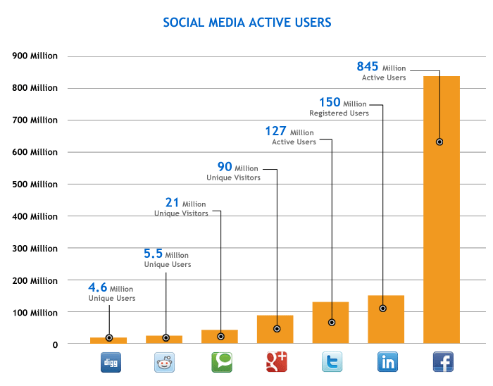 Social Media Active Users