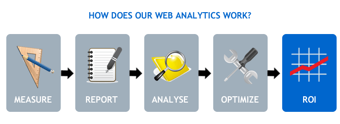 How does our web analytics works?