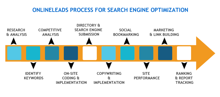 Social Media Optimization 